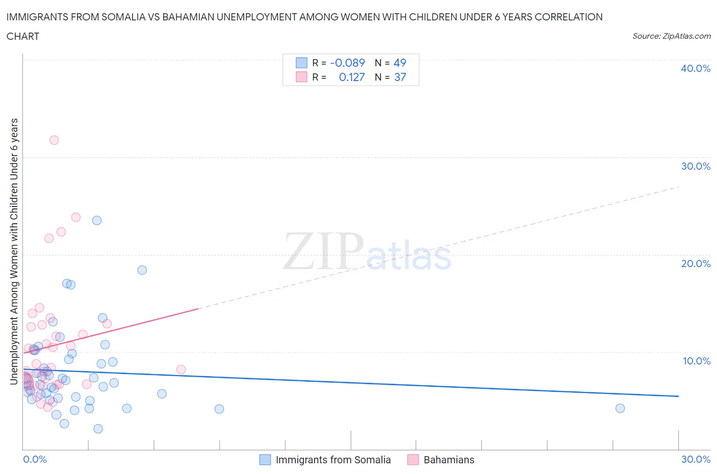 Immigrants from Somalia vs Bahamian Unemployment Among Women with Children Under 6 years