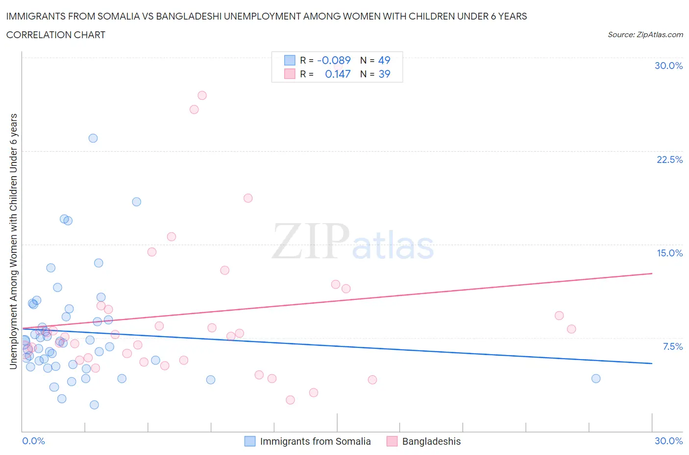 Immigrants from Somalia vs Bangladeshi Unemployment Among Women with Children Under 6 years