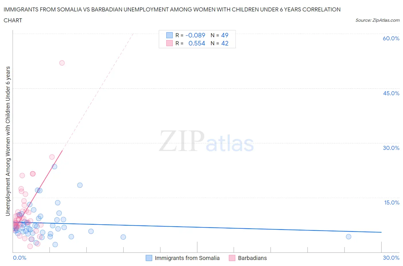 Immigrants from Somalia vs Barbadian Unemployment Among Women with Children Under 6 years