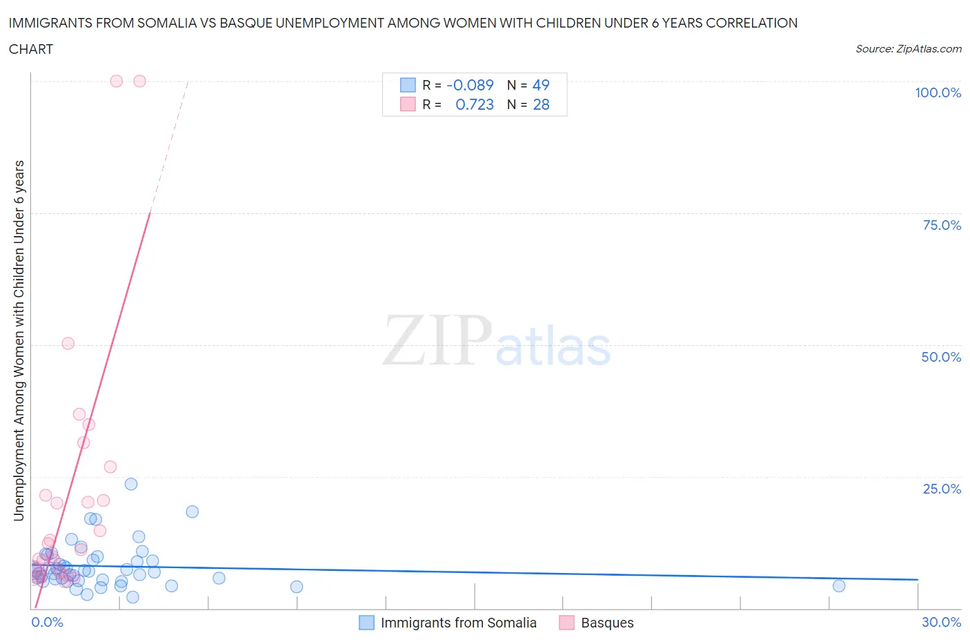 Immigrants from Somalia vs Basque Unemployment Among Women with Children Under 6 years