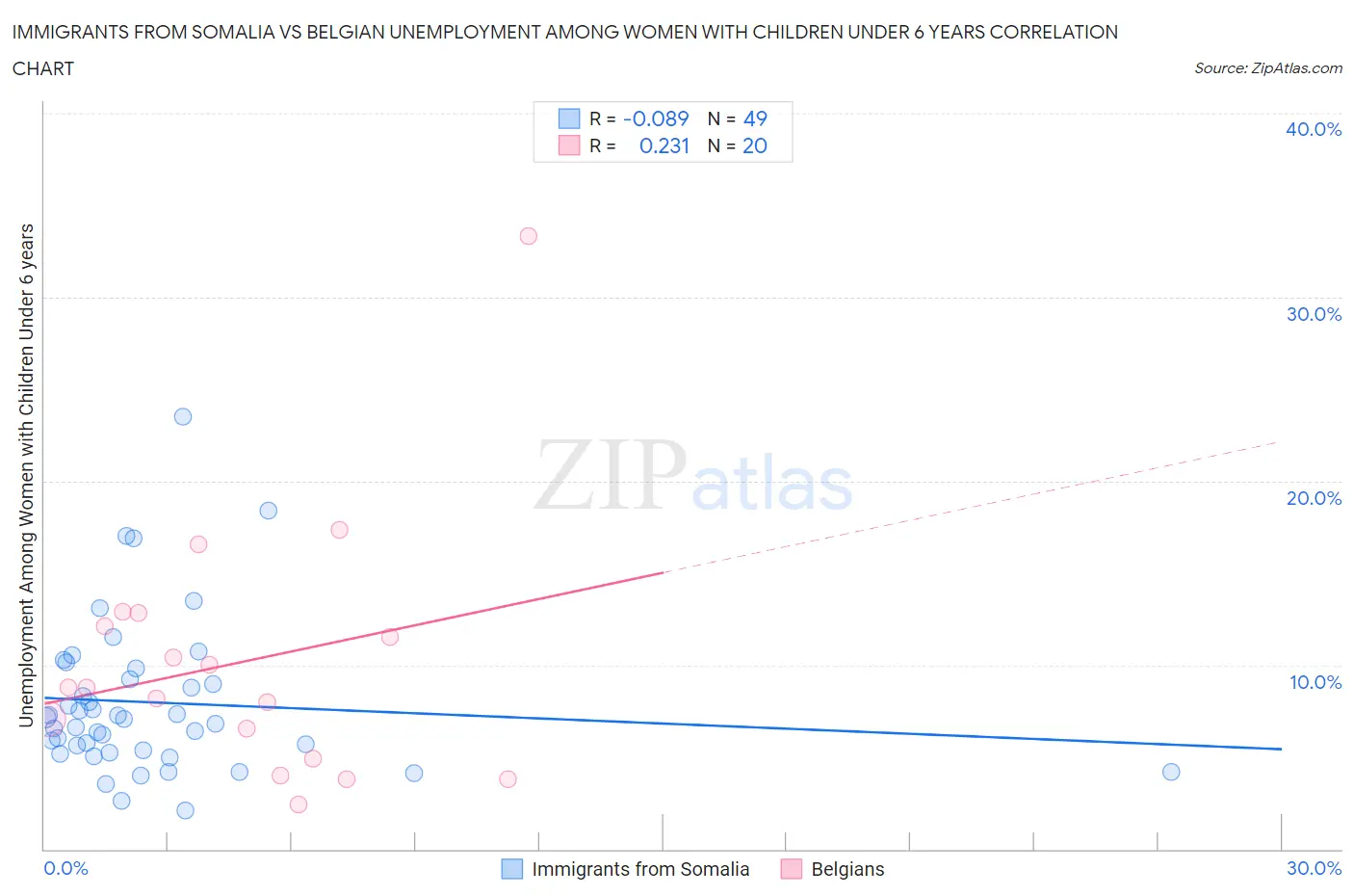 Immigrants from Somalia vs Belgian Unemployment Among Women with Children Under 6 years