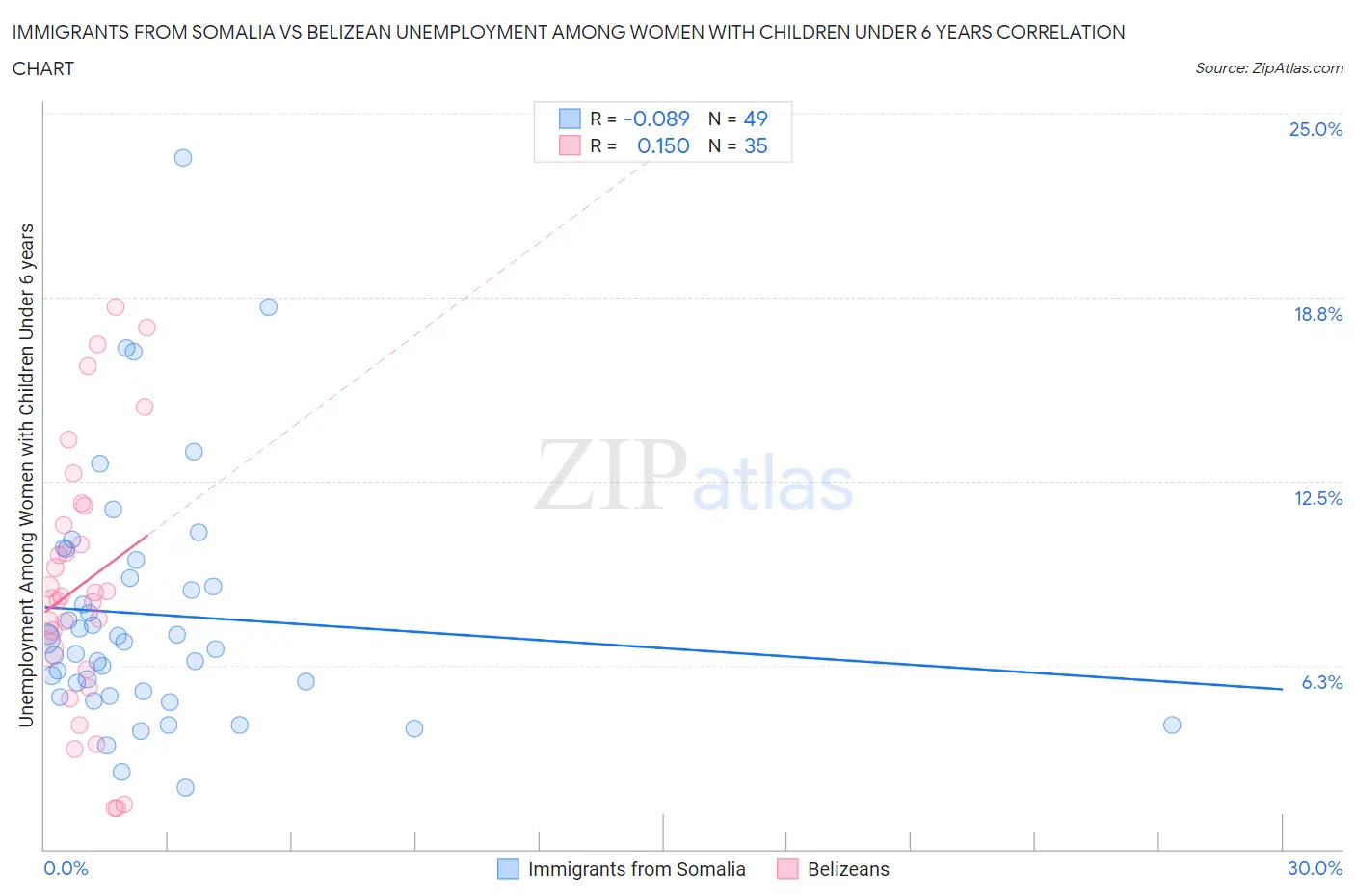 Immigrants from Somalia vs Belizean Unemployment Among Women with Children Under 6 years