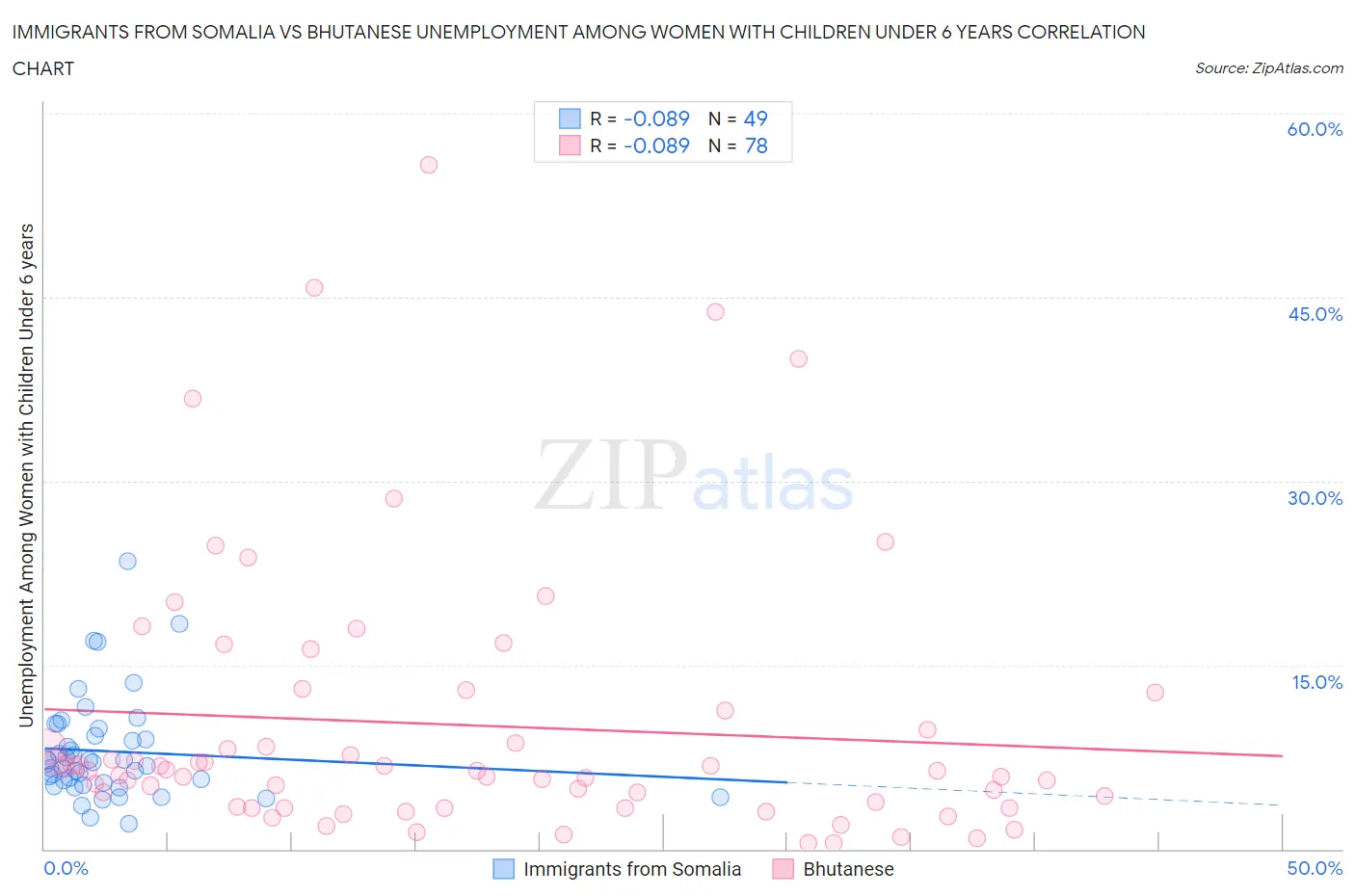 Immigrants from Somalia vs Bhutanese Unemployment Among Women with Children Under 6 years