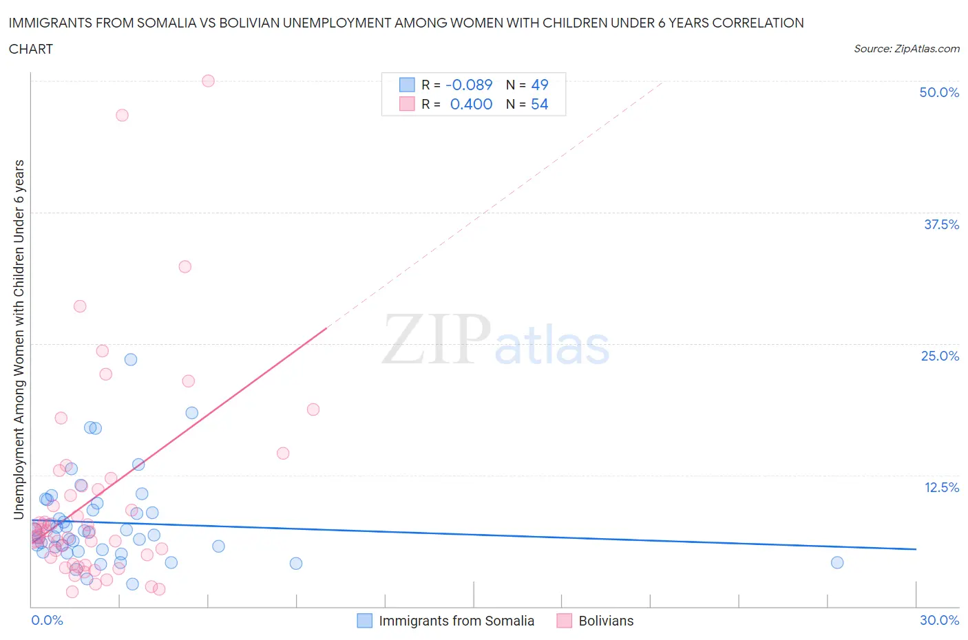 Immigrants from Somalia vs Bolivian Unemployment Among Women with Children Under 6 years