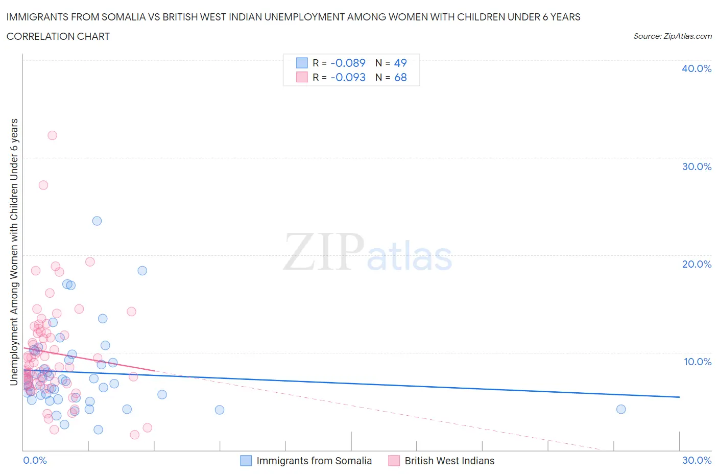 Immigrants from Somalia vs British West Indian Unemployment Among Women with Children Under 6 years