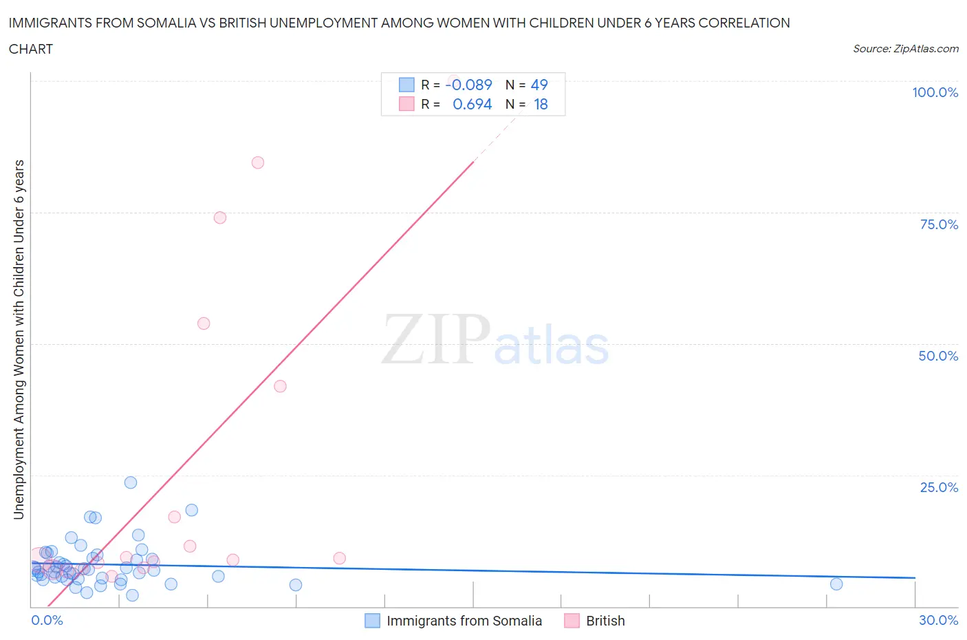 Immigrants from Somalia vs British Unemployment Among Women with Children Under 6 years