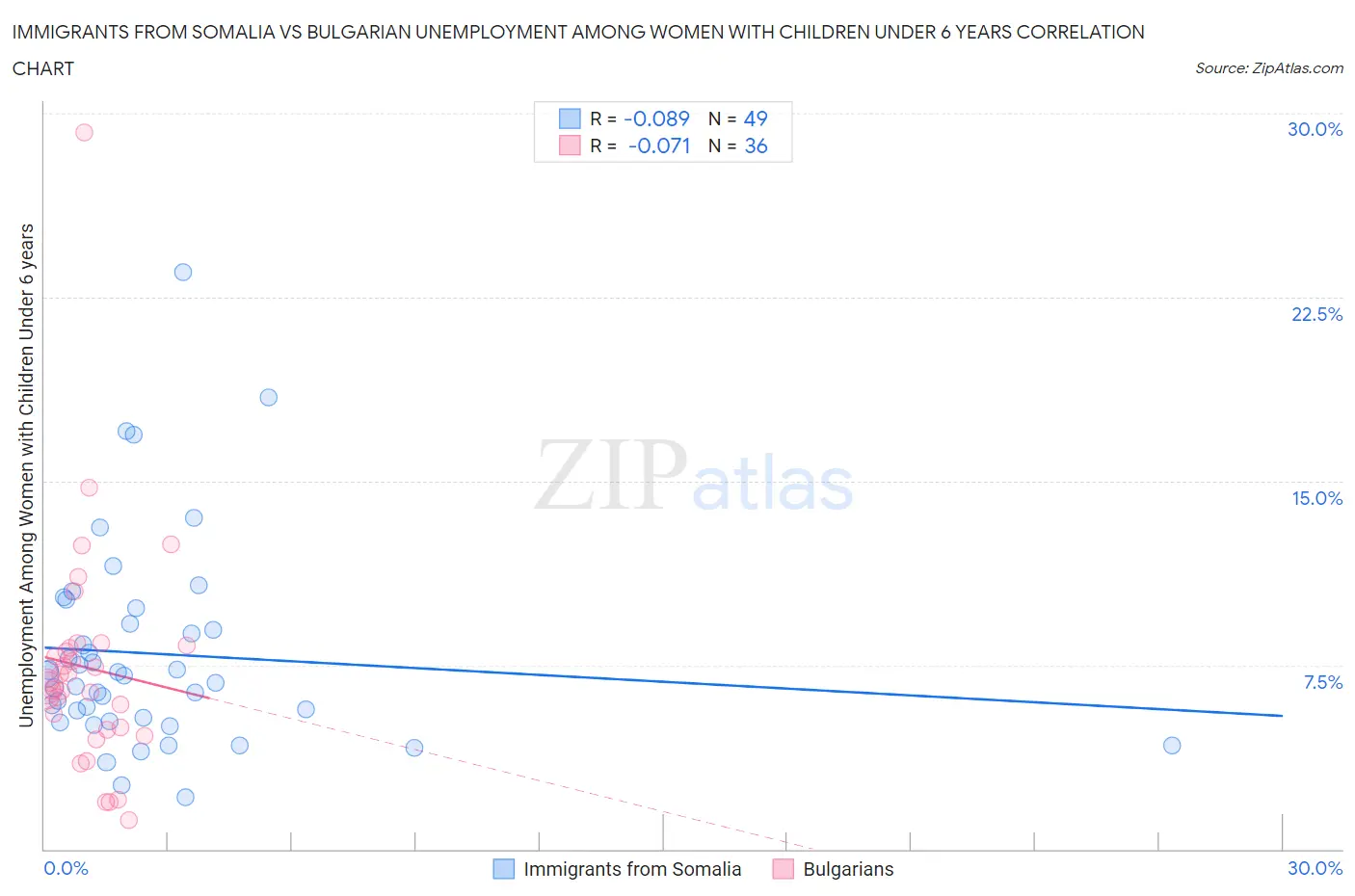 Immigrants from Somalia vs Bulgarian Unemployment Among Women with Children Under 6 years