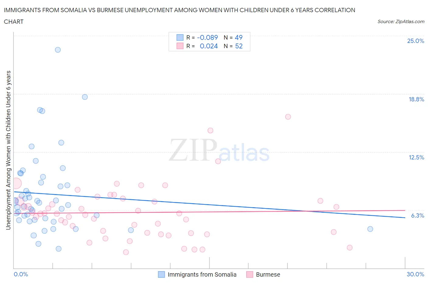 Immigrants from Somalia vs Burmese Unemployment Among Women with Children Under 6 years
