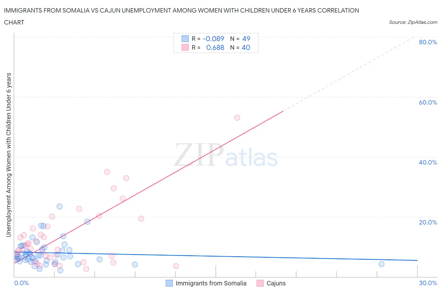 Immigrants from Somalia vs Cajun Unemployment Among Women with Children Under 6 years