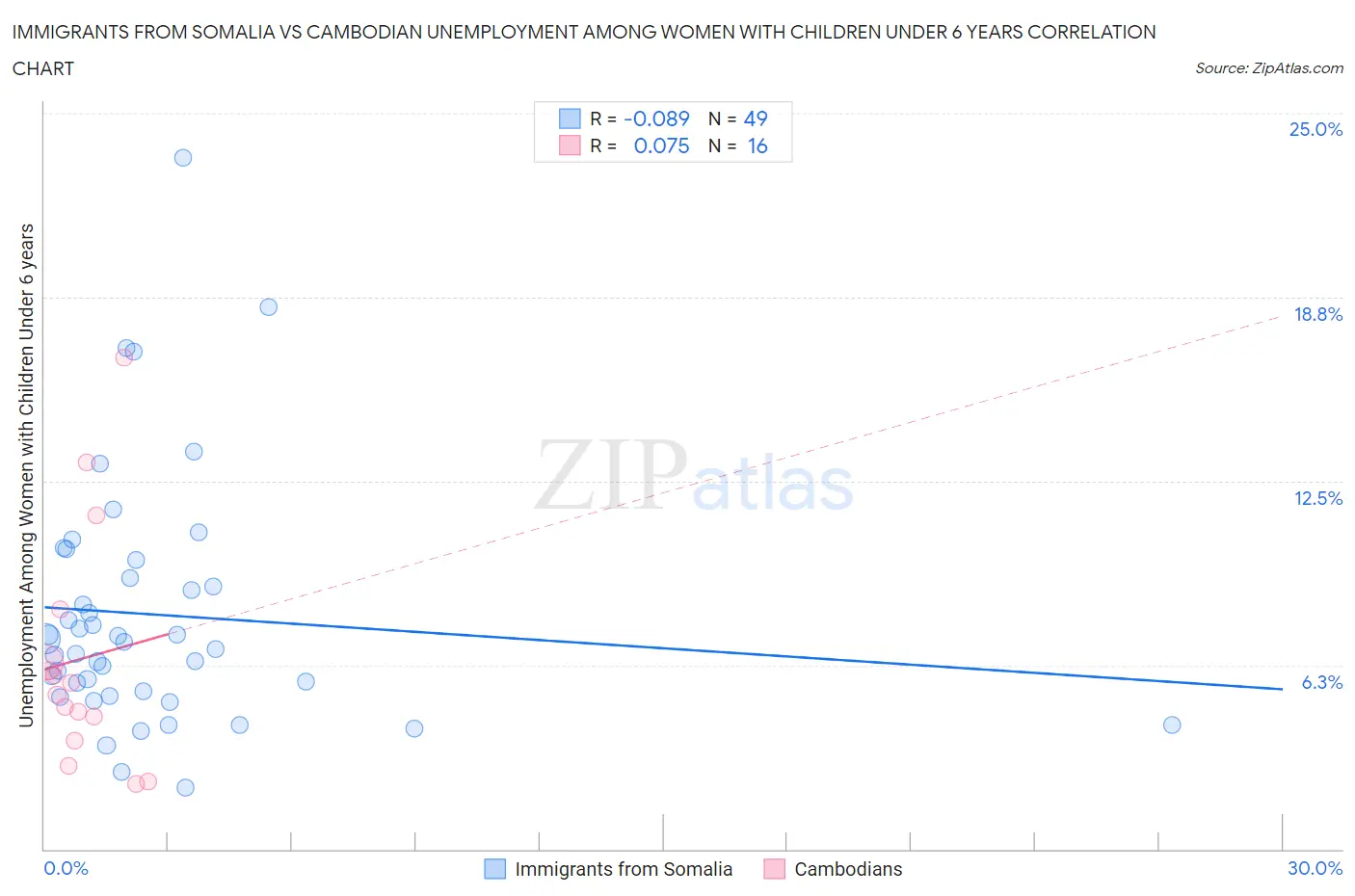 Immigrants from Somalia vs Cambodian Unemployment Among Women with Children Under 6 years