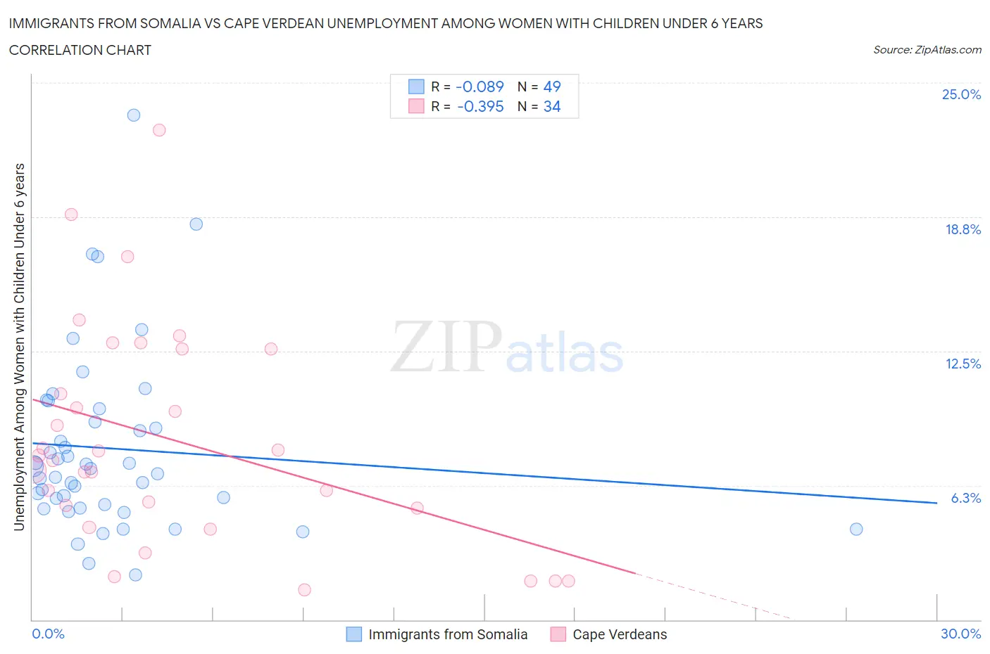 Immigrants from Somalia vs Cape Verdean Unemployment Among Women with Children Under 6 years