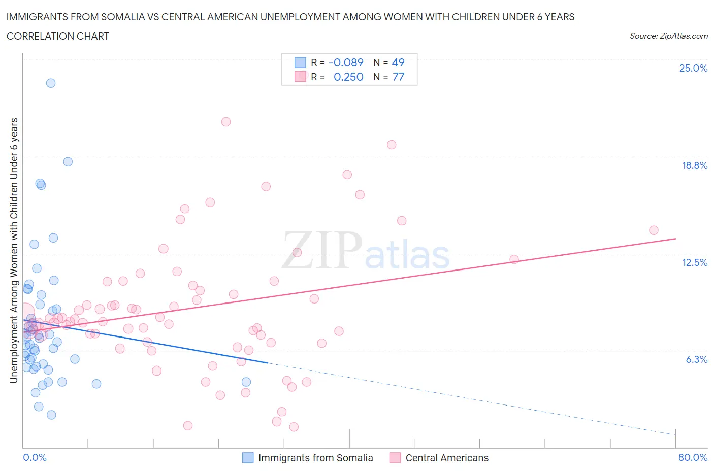 Immigrants from Somalia vs Central American Unemployment Among Women with Children Under 6 years