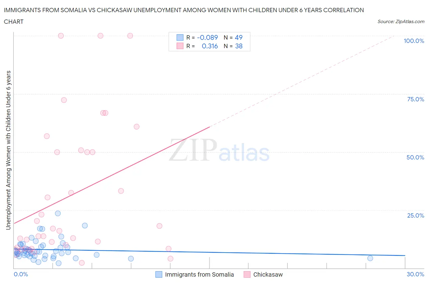 Immigrants from Somalia vs Chickasaw Unemployment Among Women with Children Under 6 years