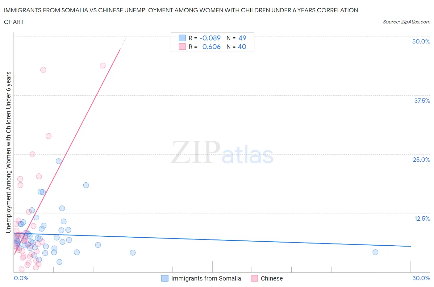 Immigrants from Somalia vs Chinese Unemployment Among Women with Children Under 6 years