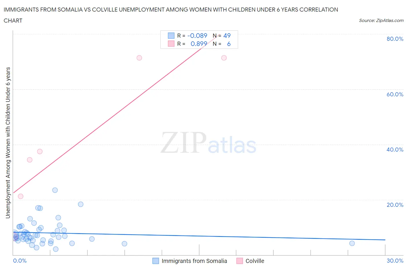 Immigrants from Somalia vs Colville Unemployment Among Women with Children Under 6 years