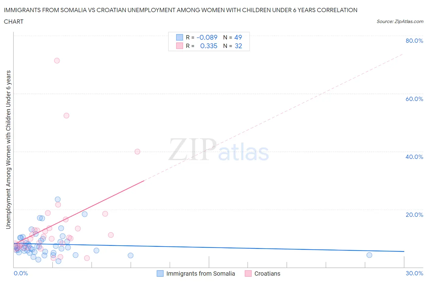 Immigrants from Somalia vs Croatian Unemployment Among Women with Children Under 6 years