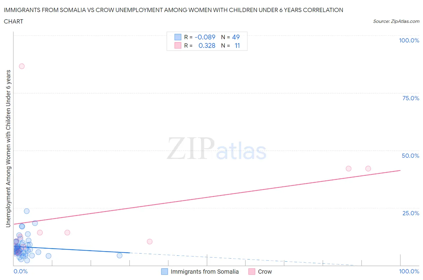 Immigrants from Somalia vs Crow Unemployment Among Women with Children Under 6 years
