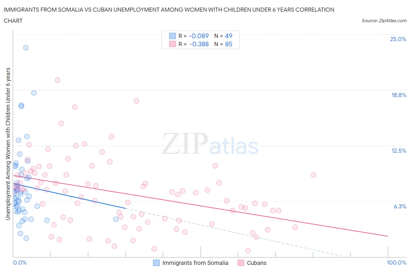 Immigrants from Somalia vs Cuban Unemployment Among Women with Children Under 6 years