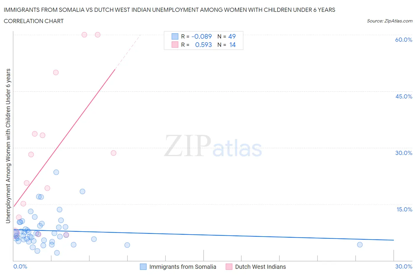 Immigrants from Somalia vs Dutch West Indian Unemployment Among Women with Children Under 6 years