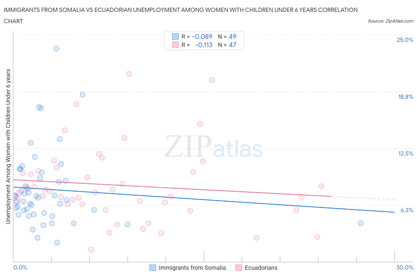 Immigrants from Somalia vs Ecuadorian Unemployment Among Women with Children Under 6 years