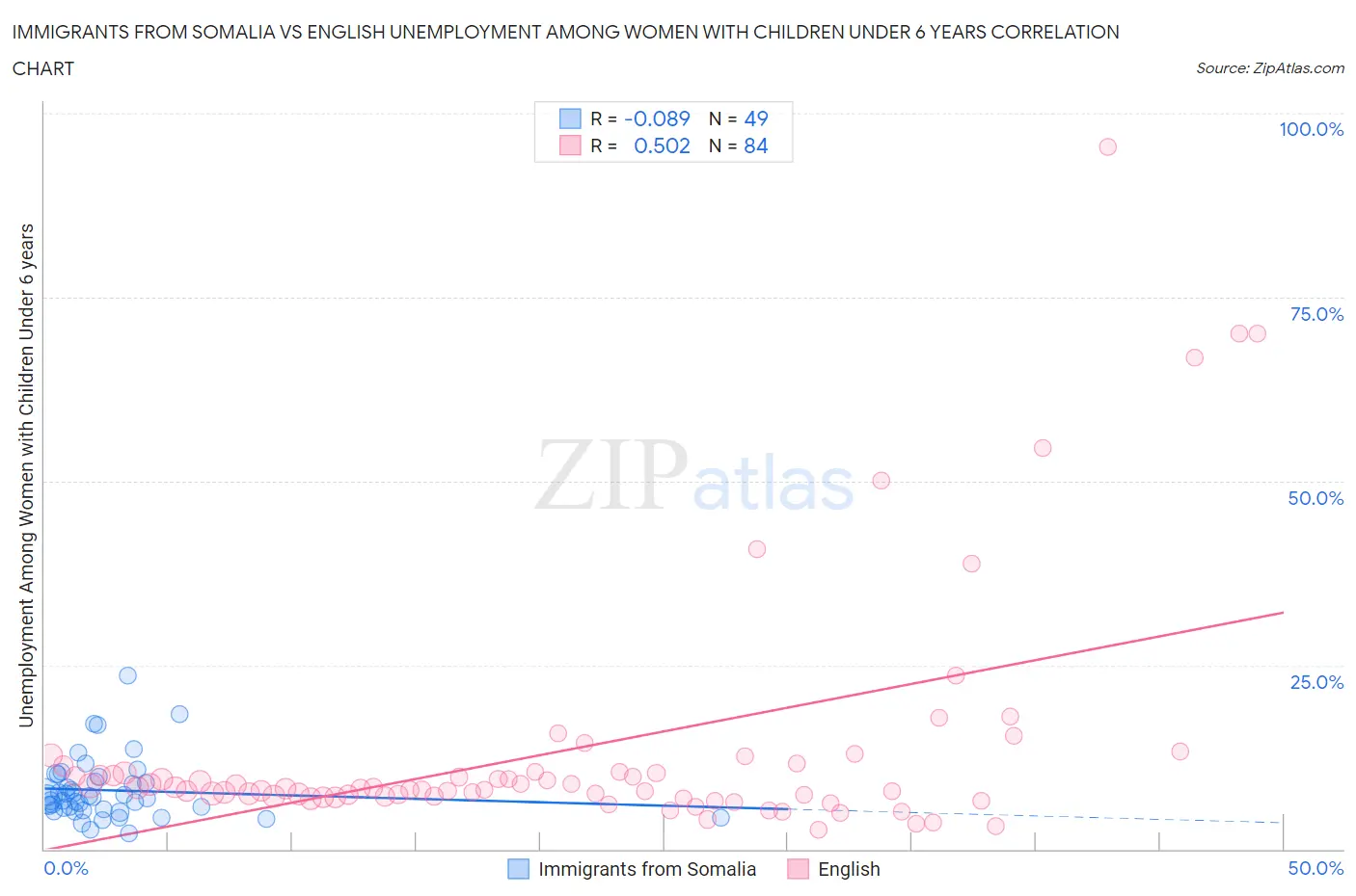 Immigrants from Somalia vs English Unemployment Among Women with Children Under 6 years