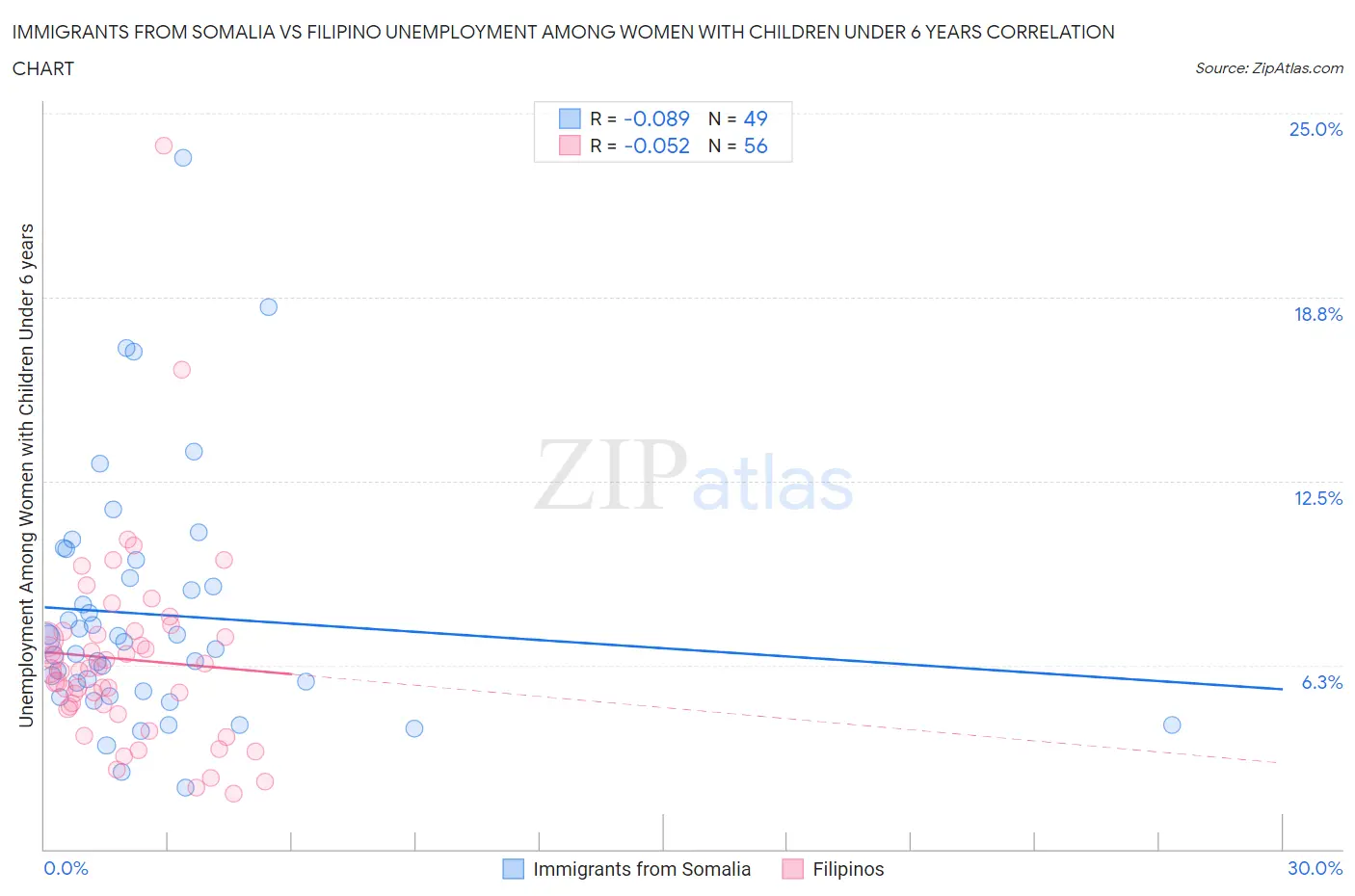 Immigrants from Somalia vs Filipino Unemployment Among Women with Children Under 6 years