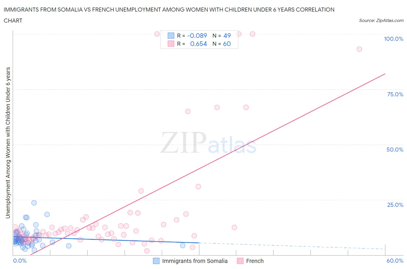 Immigrants from Somalia vs French Unemployment Among Women with Children Under 6 years