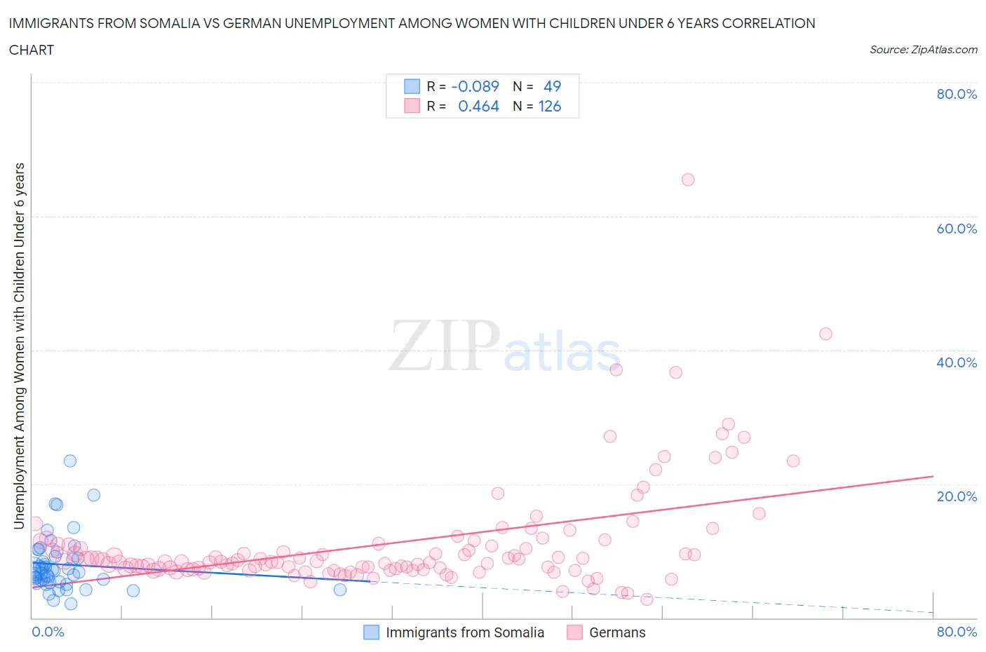 Immigrants from Somalia vs German Unemployment Among Women with Children Under 6 years