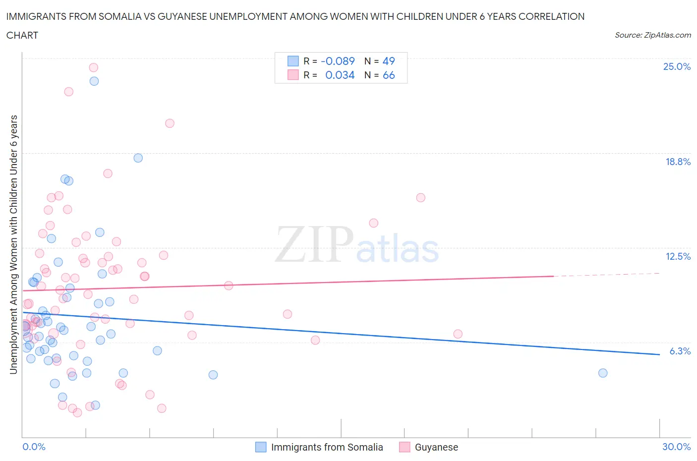 Immigrants from Somalia vs Guyanese Unemployment Among Women with Children Under 6 years