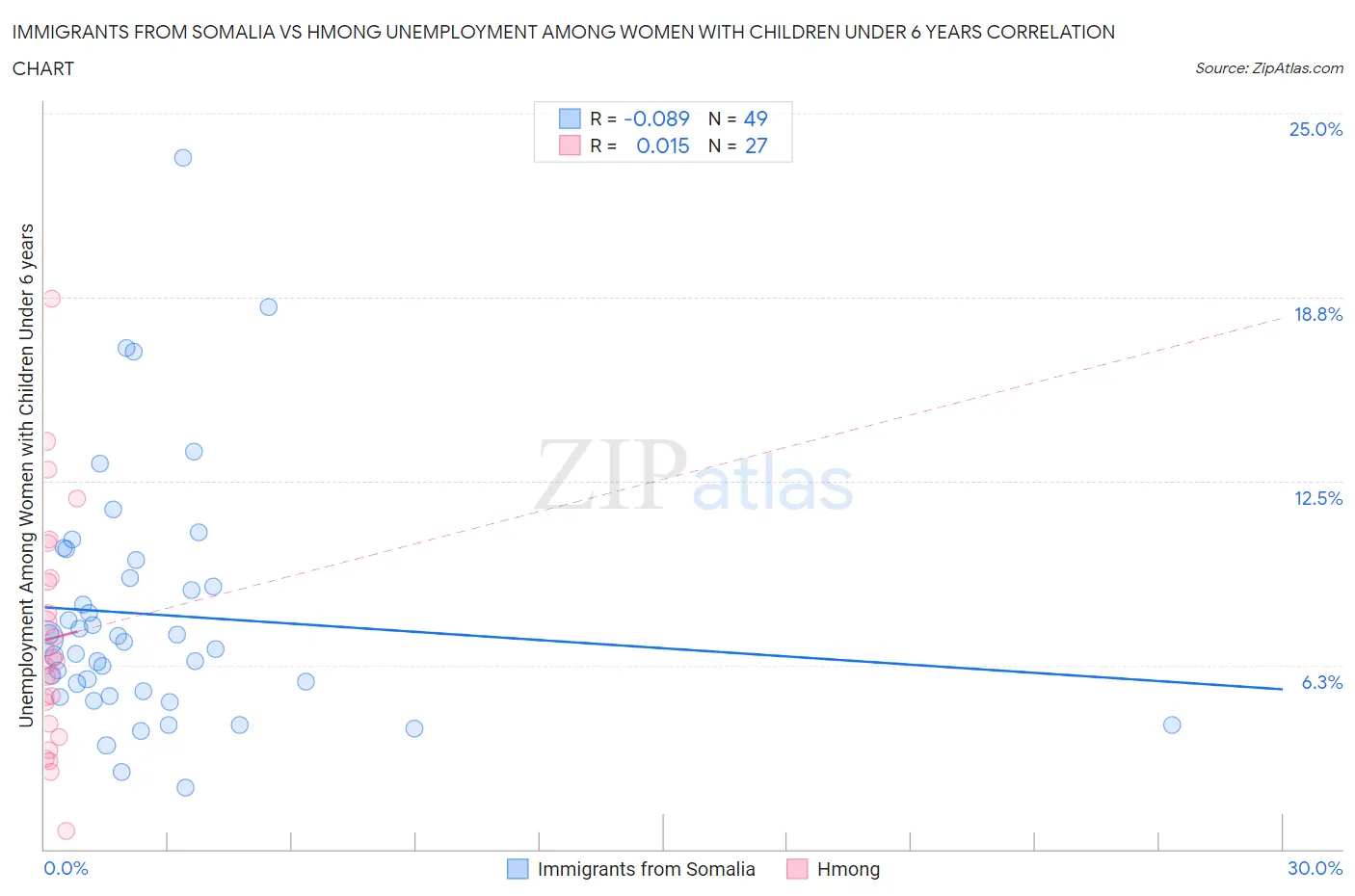 Immigrants from Somalia vs Hmong Unemployment Among Women with Children Under 6 years
