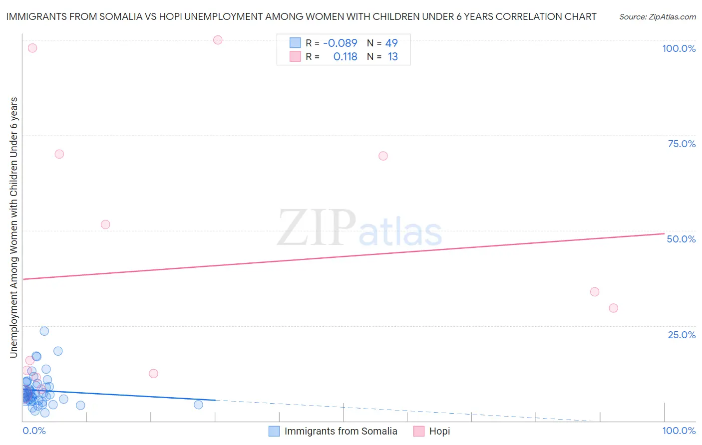 Immigrants from Somalia vs Hopi Unemployment Among Women with Children Under 6 years