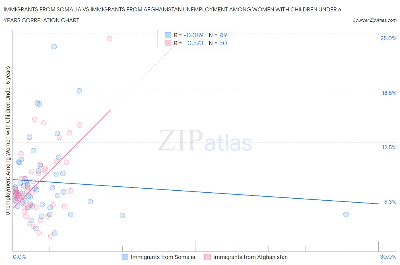 Immigrants from Somalia vs Immigrants from Afghanistan Unemployment Among Women with Children Under 6 years