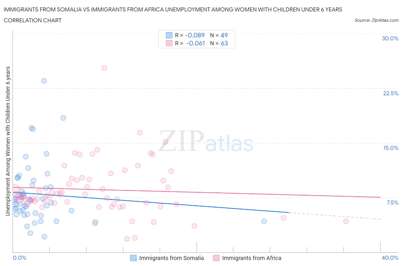 Immigrants from Somalia vs Immigrants from Africa Unemployment Among Women with Children Under 6 years