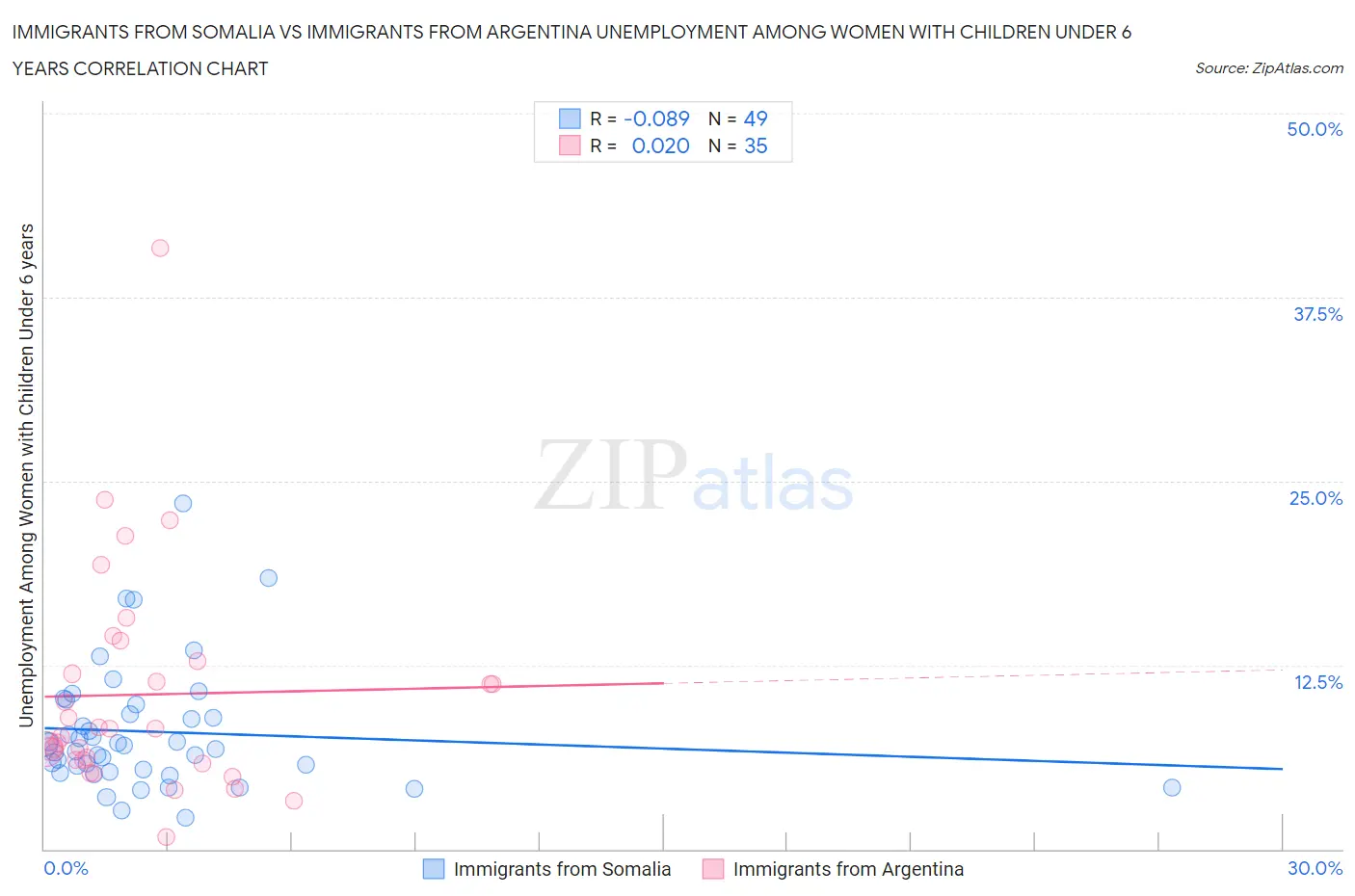 Immigrants from Somalia vs Immigrants from Argentina Unemployment Among Women with Children Under 6 years