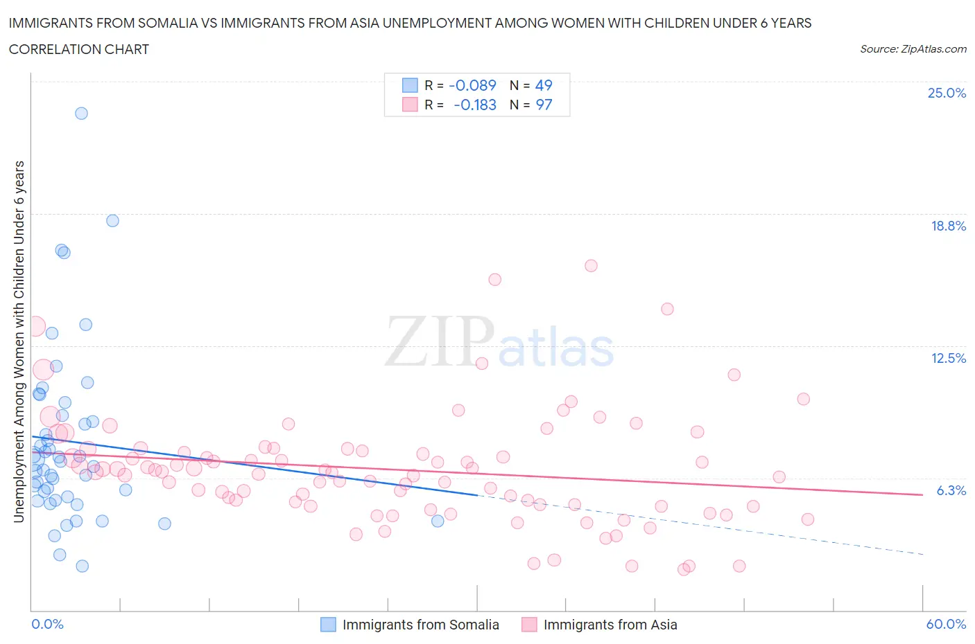 Immigrants from Somalia vs Immigrants from Asia Unemployment Among Women with Children Under 6 years