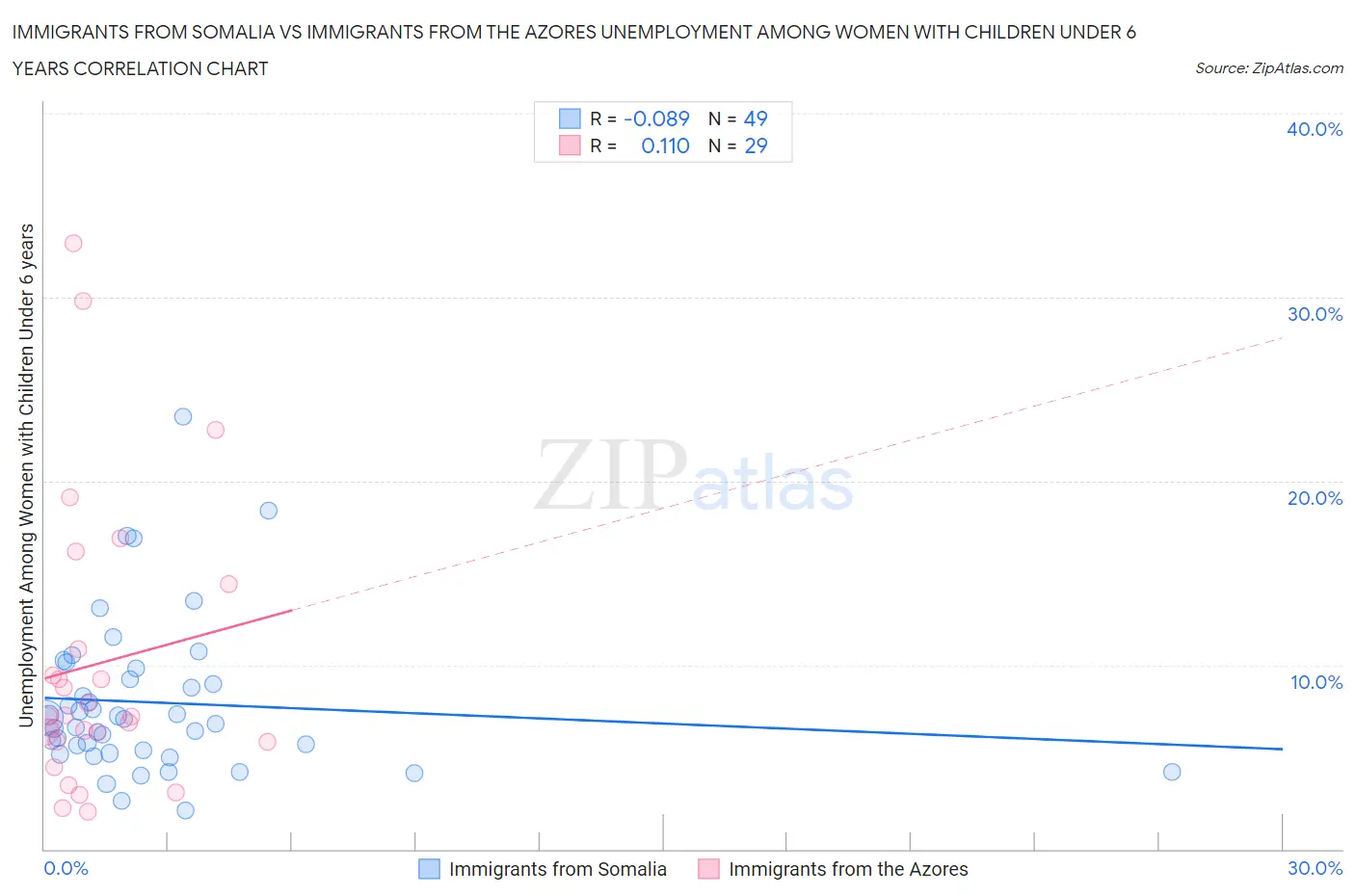 Immigrants from Somalia vs Immigrants from the Azores Unemployment Among Women with Children Under 6 years