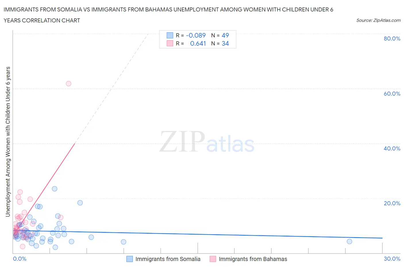 Immigrants from Somalia vs Immigrants from Bahamas Unemployment Among Women with Children Under 6 years