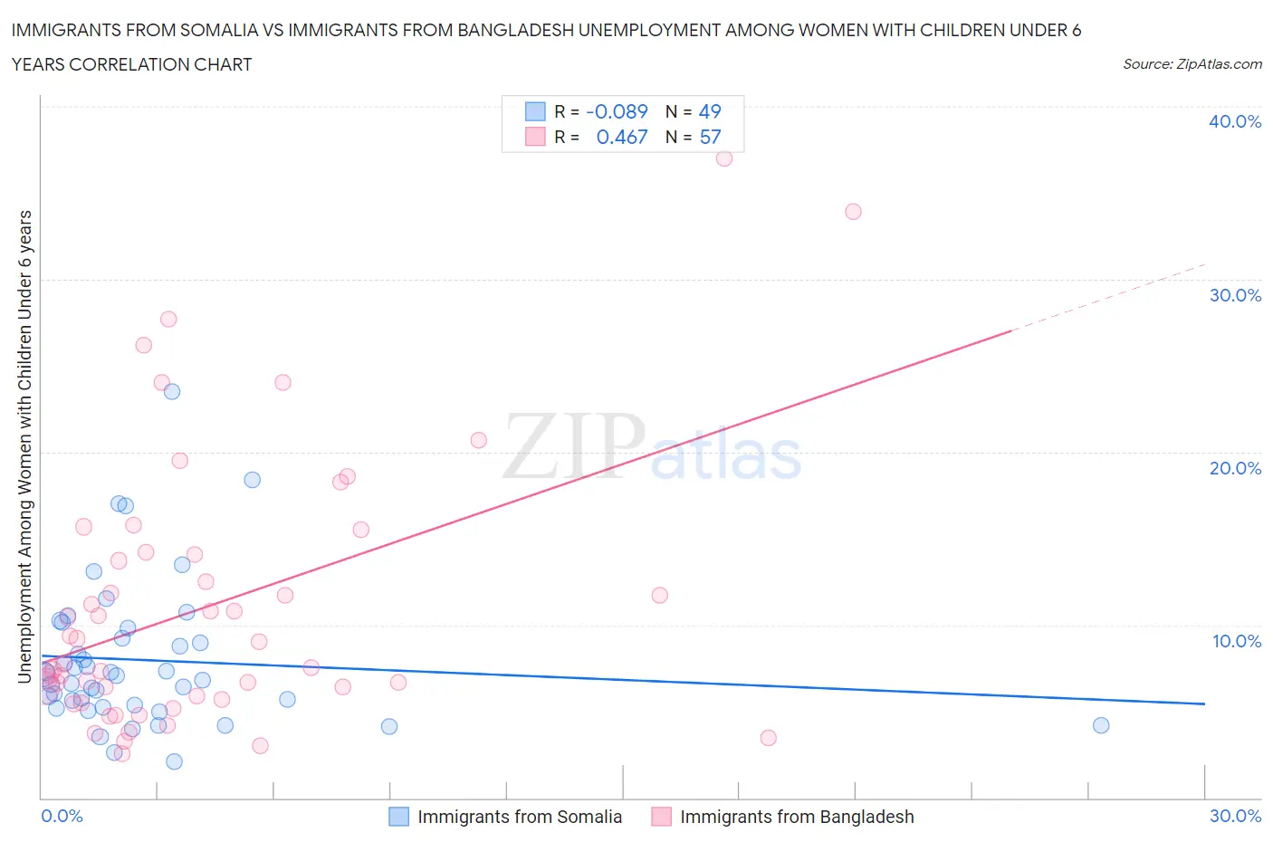 Immigrants from Somalia vs Immigrants from Bangladesh Unemployment Among Women with Children Under 6 years