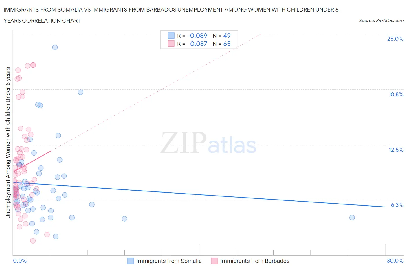 Immigrants from Somalia vs Immigrants from Barbados Unemployment Among Women with Children Under 6 years