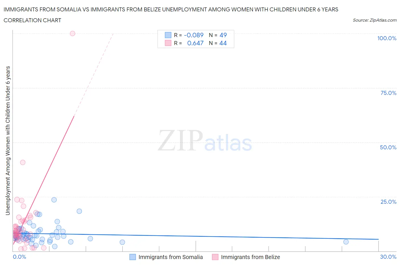 Immigrants from Somalia vs Immigrants from Belize Unemployment Among Women with Children Under 6 years