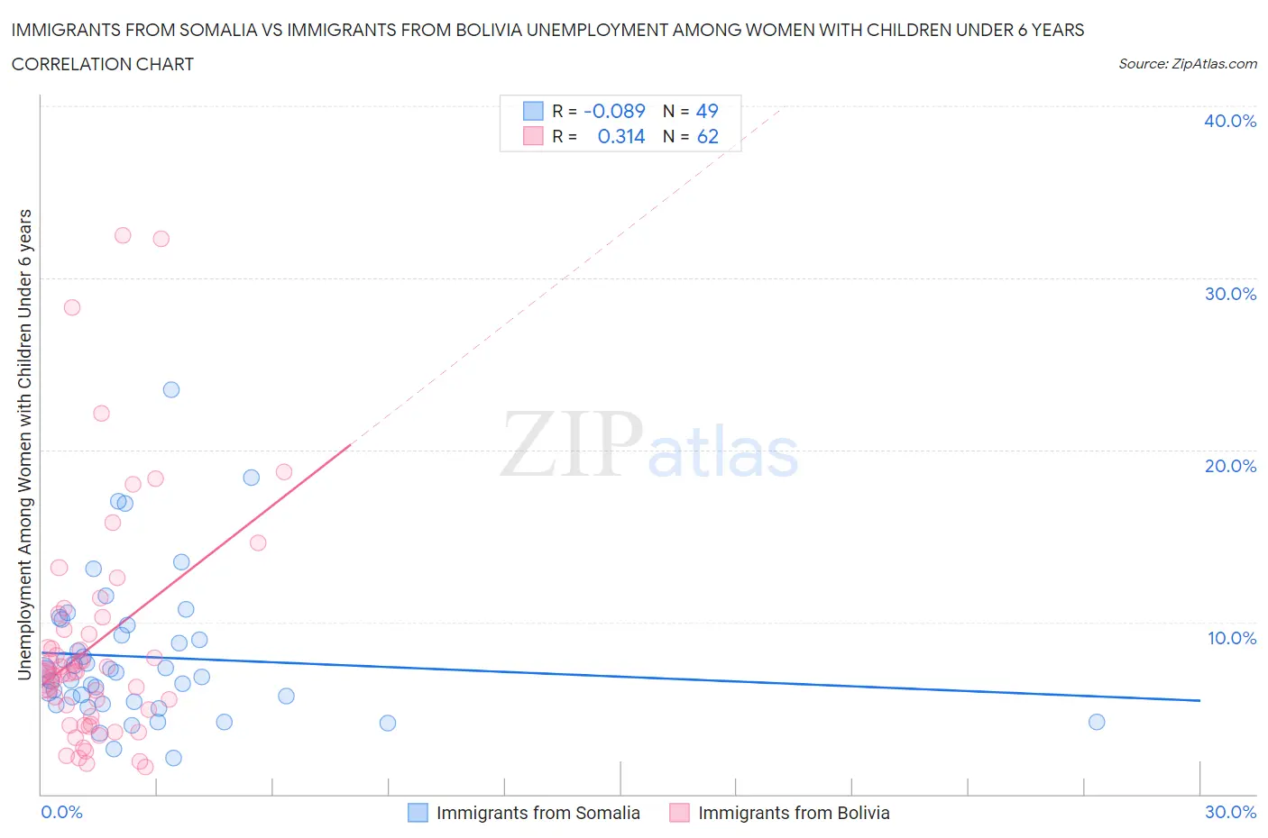 Immigrants from Somalia vs Immigrants from Bolivia Unemployment Among Women with Children Under 6 years