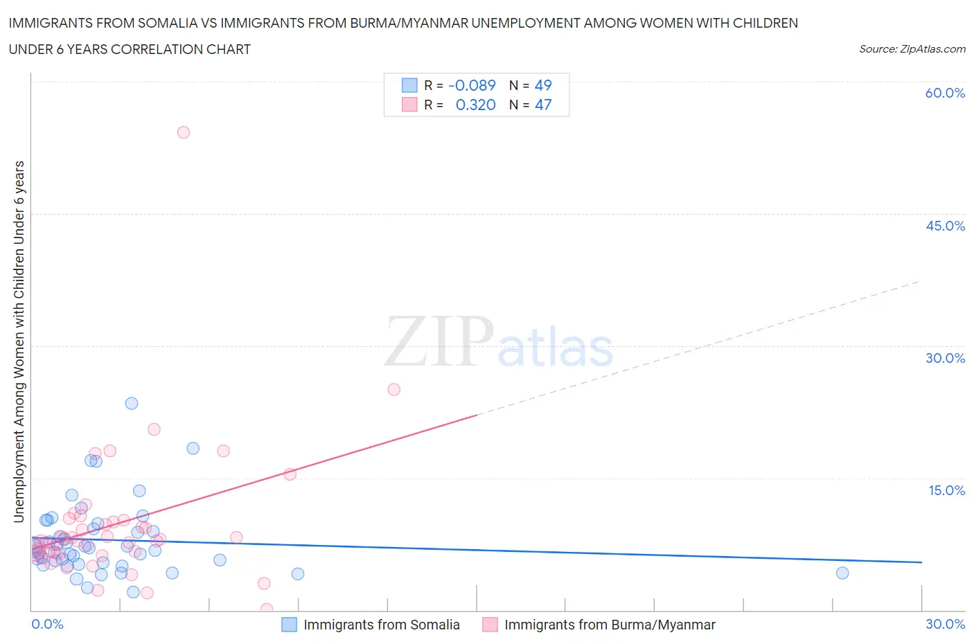 Immigrants from Somalia vs Immigrants from Burma/Myanmar Unemployment Among Women with Children Under 6 years
