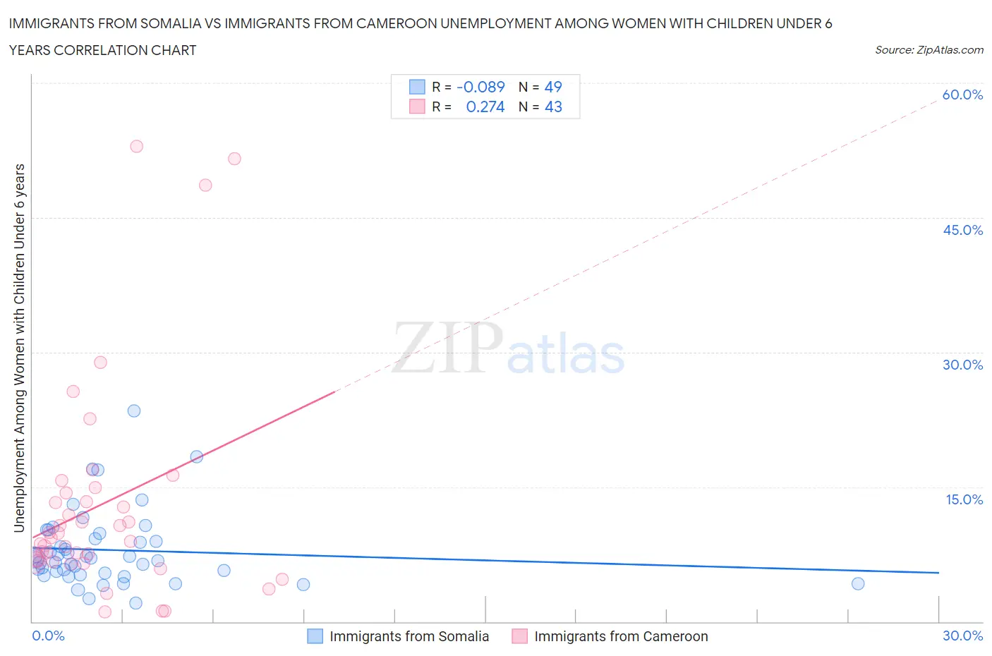 Immigrants from Somalia vs Immigrants from Cameroon Unemployment Among Women with Children Under 6 years