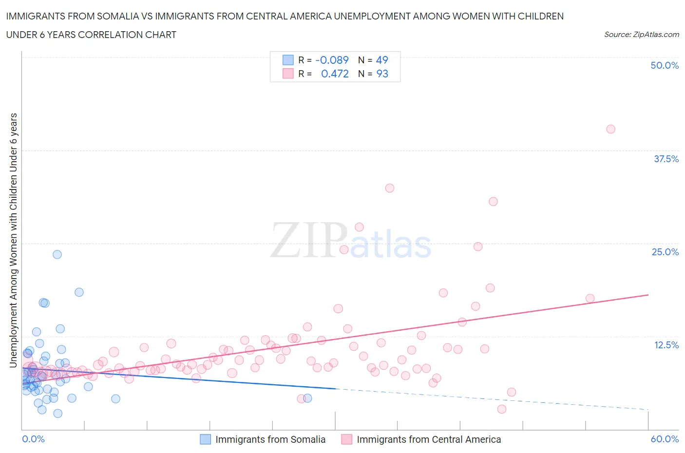 Immigrants from Somalia vs Immigrants from Central America Unemployment Among Women with Children Under 6 years