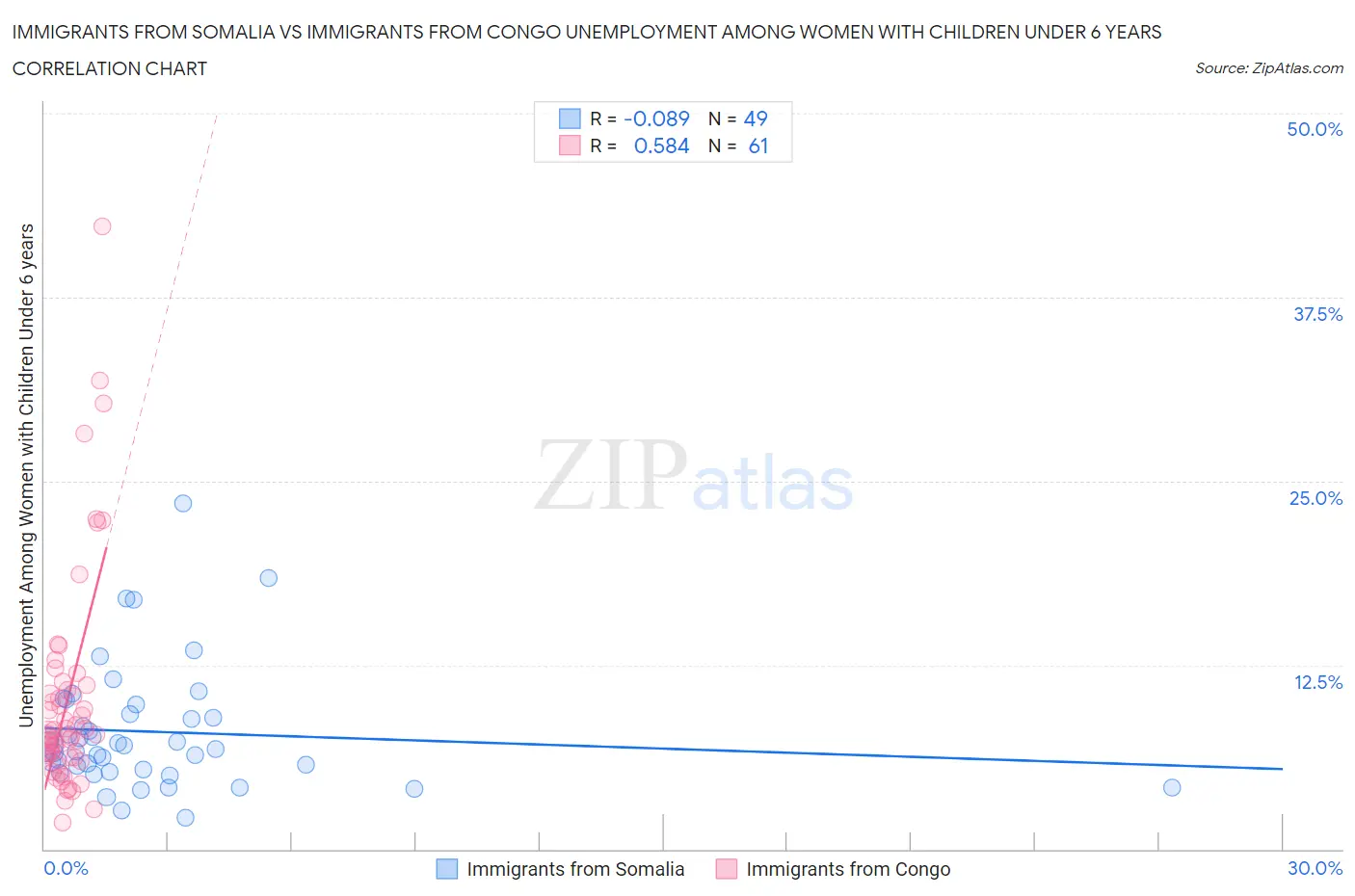 Immigrants from Somalia vs Immigrants from Congo Unemployment Among Women with Children Under 6 years