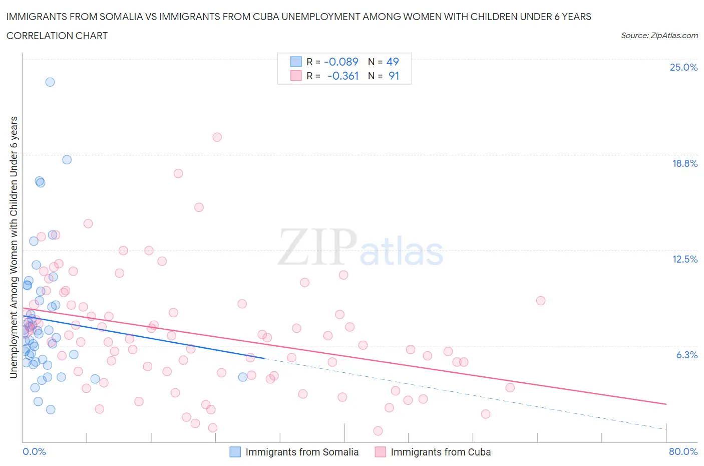 Immigrants from Somalia vs Immigrants from Cuba Unemployment Among Women with Children Under 6 years