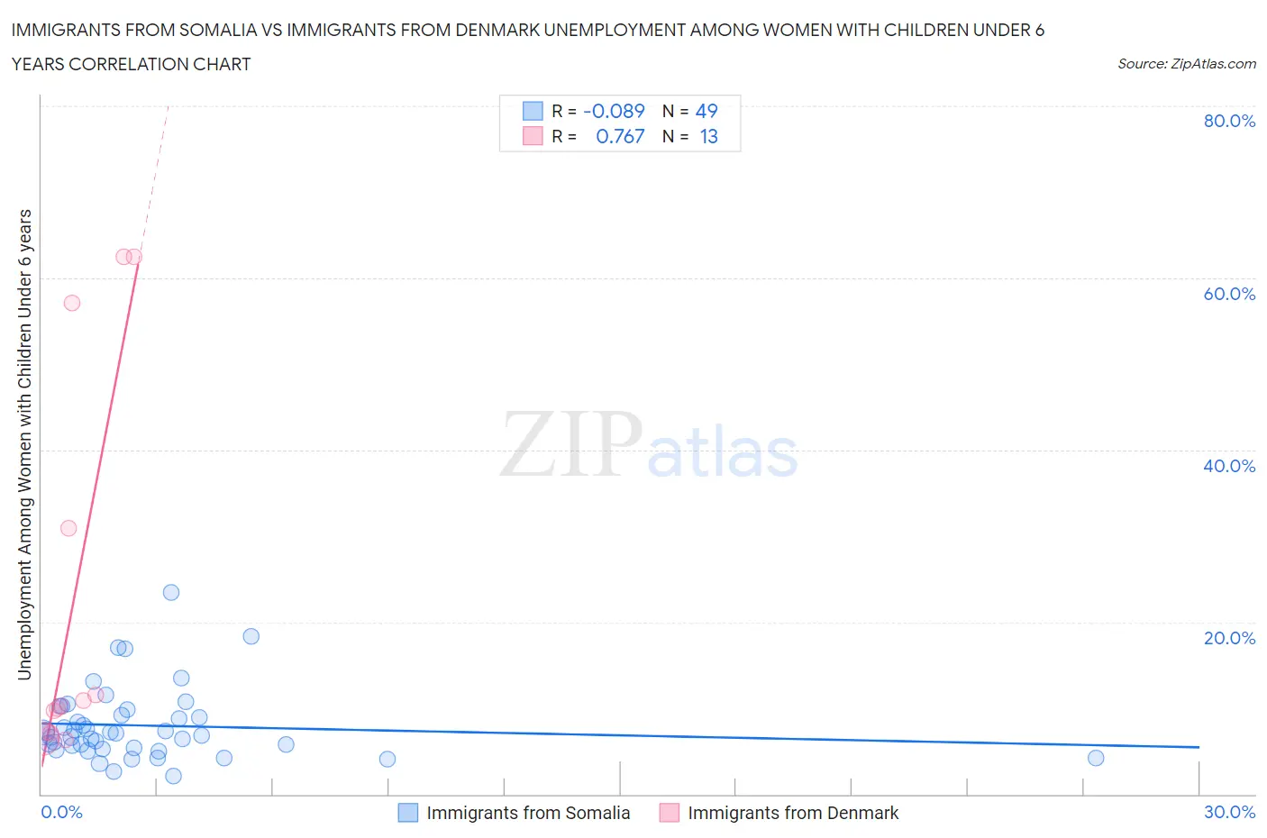 Immigrants from Somalia vs Immigrants from Denmark Unemployment Among Women with Children Under 6 years