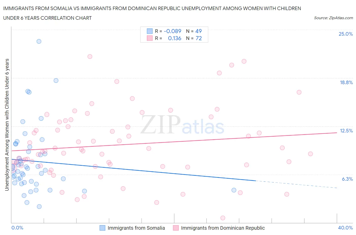 Immigrants from Somalia vs Immigrants from Dominican Republic Unemployment Among Women with Children Under 6 years