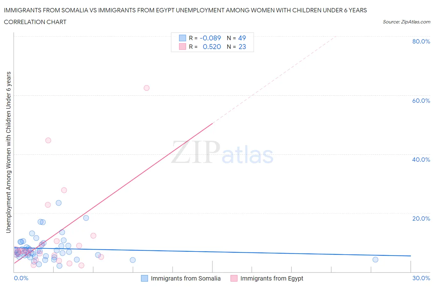 Immigrants from Somalia vs Immigrants from Egypt Unemployment Among Women with Children Under 6 years