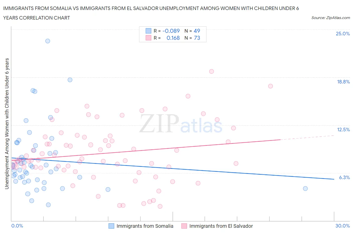 Immigrants from Somalia vs Immigrants from El Salvador Unemployment Among Women with Children Under 6 years